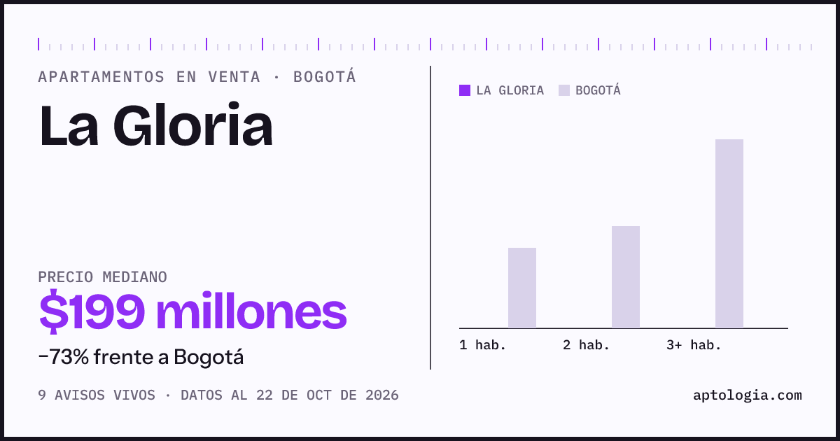 Precio de apartamentos en venta en La Gloria, Bogotá, octubre de 2026: mediana $199.200.000