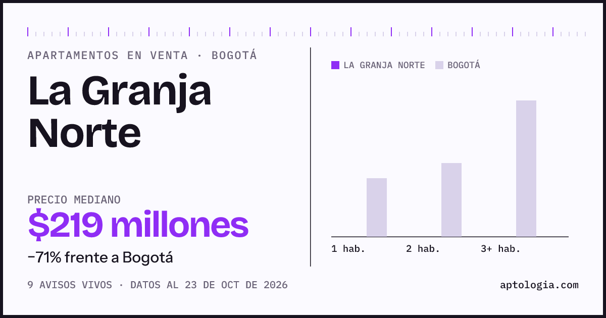 Precio de apartamentos en venta en La Granja Norte, Bogotá, octubre de 2026: mediana $219.000.000