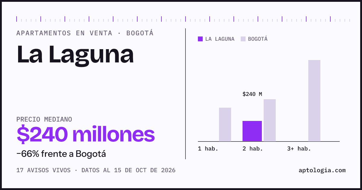 Precio de apartamentos en venta en La Laguna, Bogotá, octubre de 2026: mediana $240.000.000
