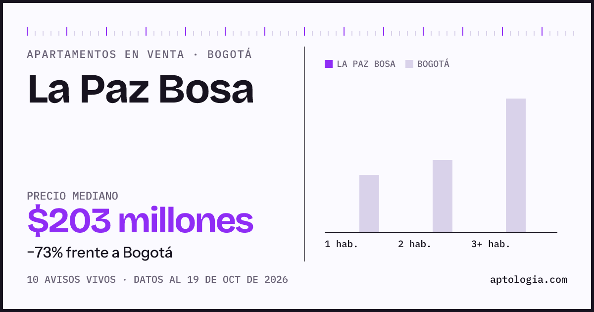 Precio de apartamentos en venta en La Paz Bosa, Bogotá, octubre de 2026: mediana $203.000.000