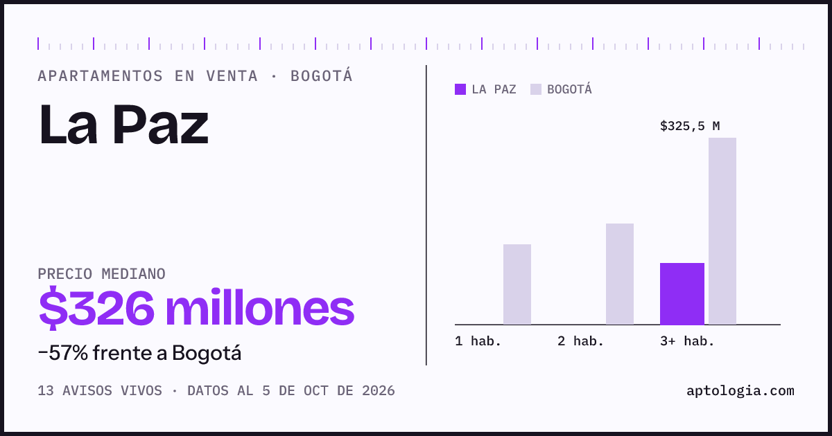 Precio de apartamentos en venta en La Paz, Bogotá, octubre de 2026: mediana $325.500.000