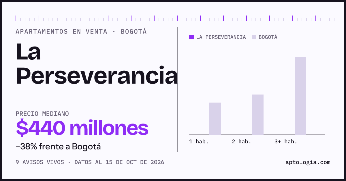Precio de apartamentos en venta en La Perseverancia, Bogotá, octubre de 2026: mediana $440.000.000