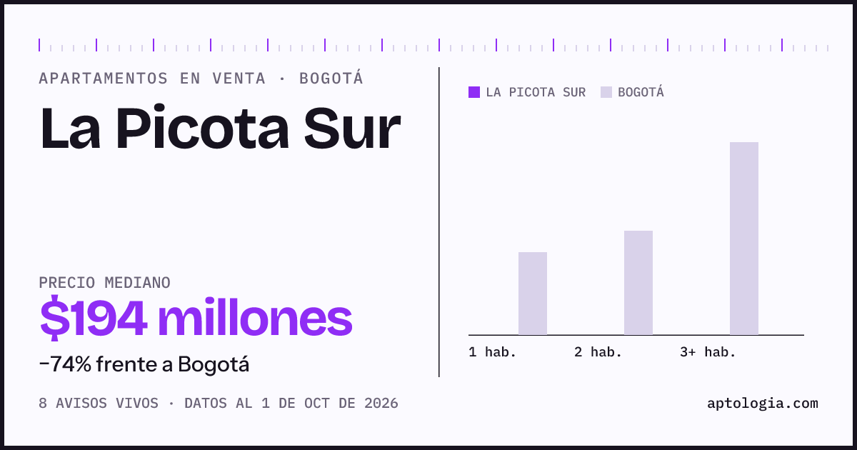 Precio de apartamentos en venta en La Picota Sur, Bogotá, octubre de 2026: mediana $194.475.000