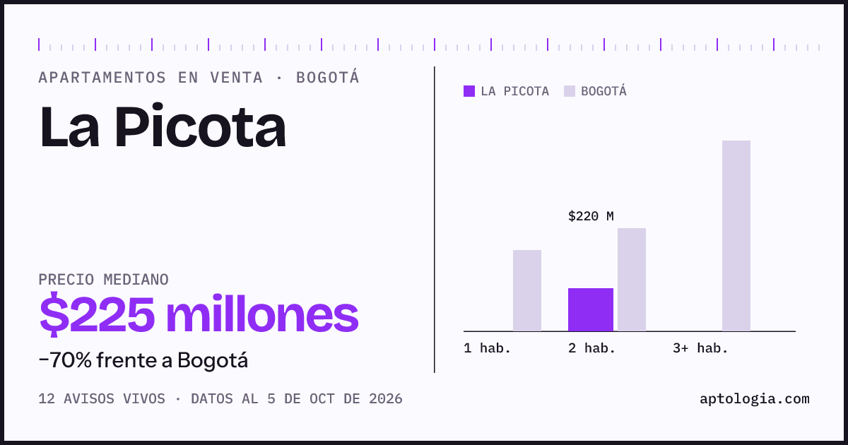 Precio de apartamentos en venta en La Picota, Bogotá, octubre de 2026: mediana $225.000.000