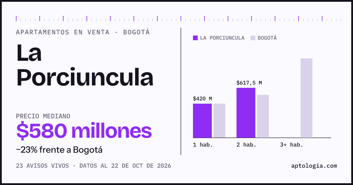 Precio de apartamentos en venta en La Porciuncula, Bogotá, octubre de 2026: mediana $580.000.000