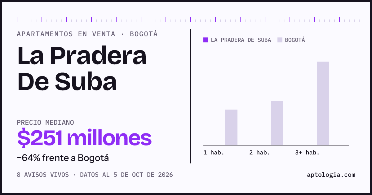 Precio de apartamentos en venta en La Pradera De Suba, Bogotá, octubre de 2026: mediana $250.500.000