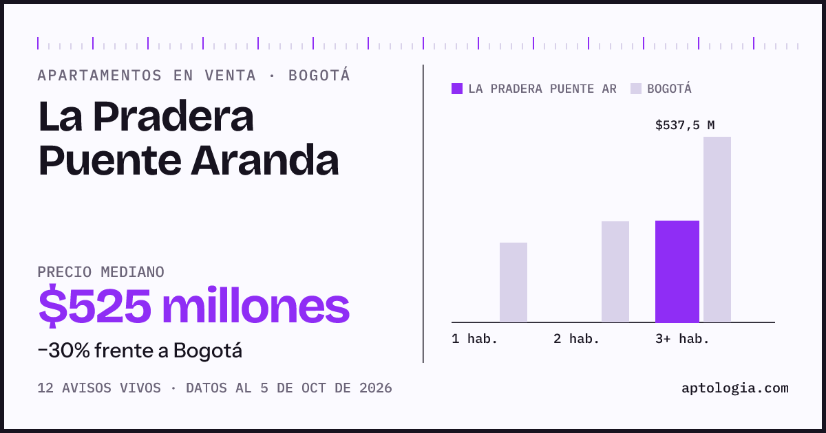 Precio de apartamentos en venta en La Pradera Puente Aranda, Bogotá, octubre de 2026: mediana $525.000.000
