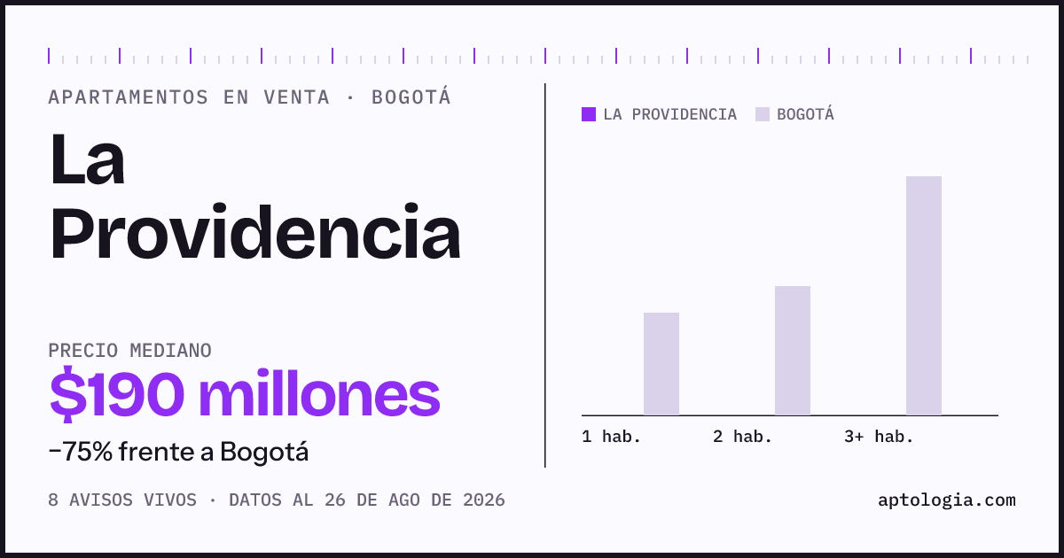 Precio de apartamentos en venta en La Providencia, Bogotá, agosto de 2026: mediana $190.000.000
