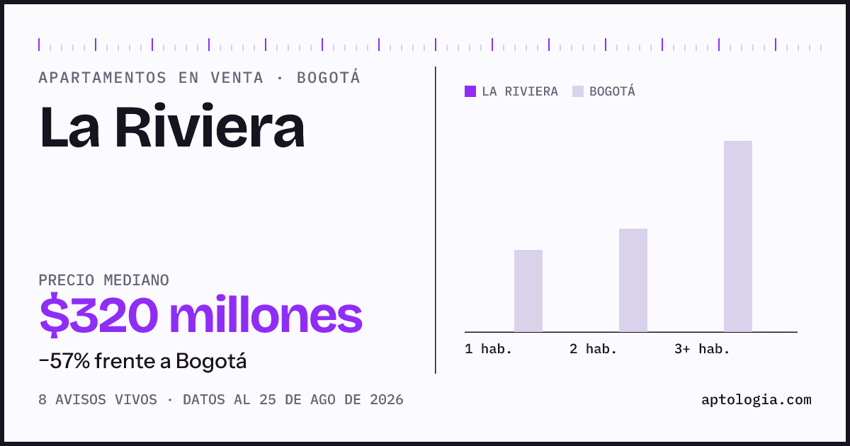 Precio de apartamentos en venta en La Riviera, Bogotá, agosto de 2026: mediana $320.000.000