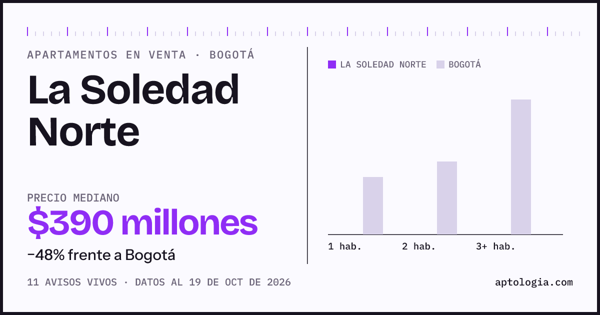 Precio de apartamentos en venta en La Soledad Norte, Bogotá, octubre de 2026: mediana $390.000.000