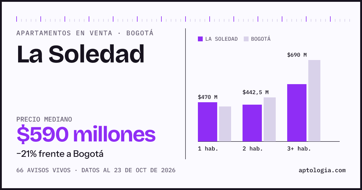 Precio de apartamentos en venta en La Soledad, Bogotá, octubre de 2026: mediana $590.000.000