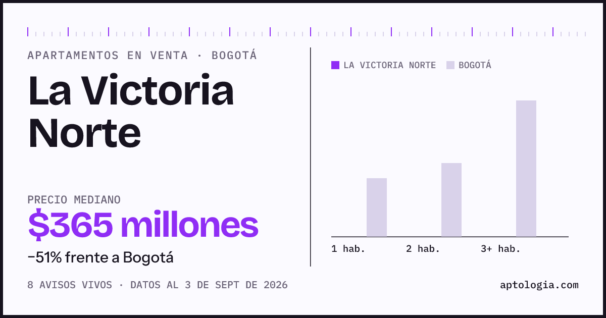 Precio de apartamentos en venta en La Victoria Norte, Bogotá, septiembre de 2026: mediana $365.000.000