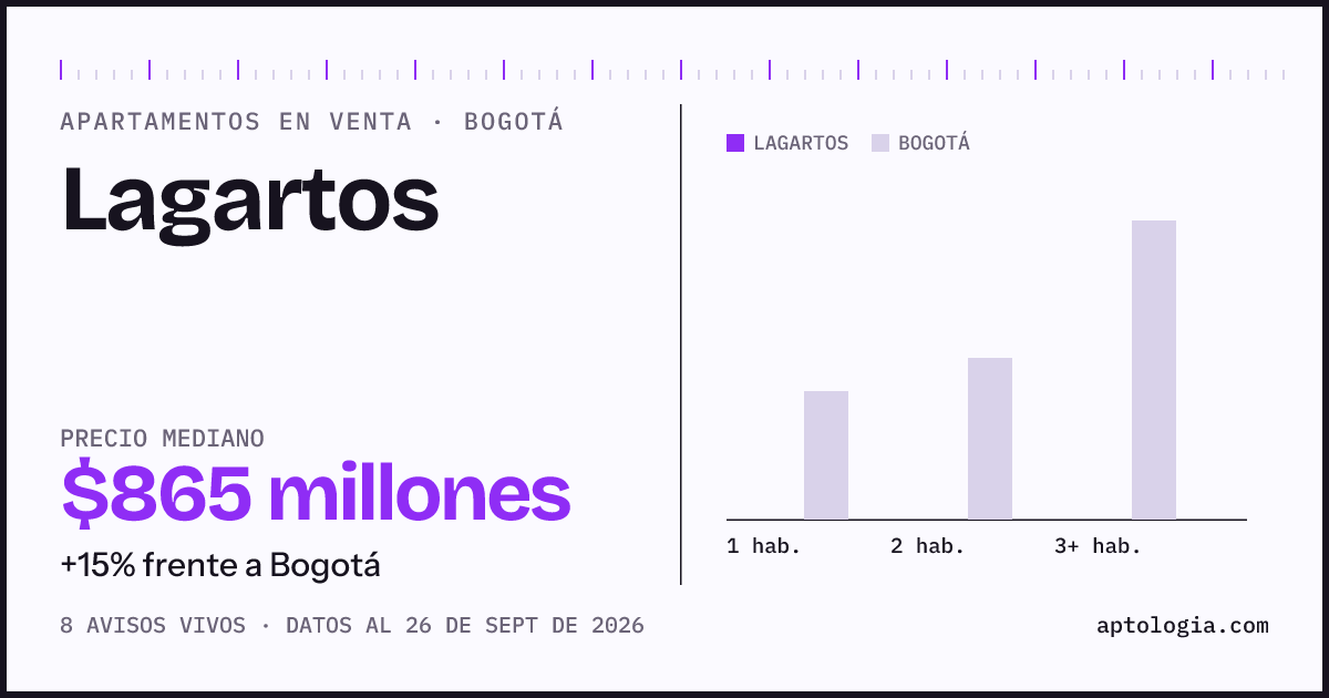 Precio de apartamentos en venta en Lagartos, Bogotá, septiembre de 2026: mediana $865.000.000