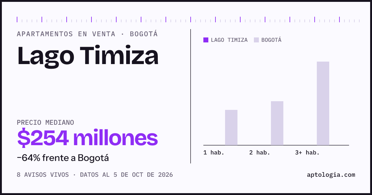 Precio de apartamentos en venta en Lago Timiza, Bogotá, octubre de 2026: mediana $253.500.000