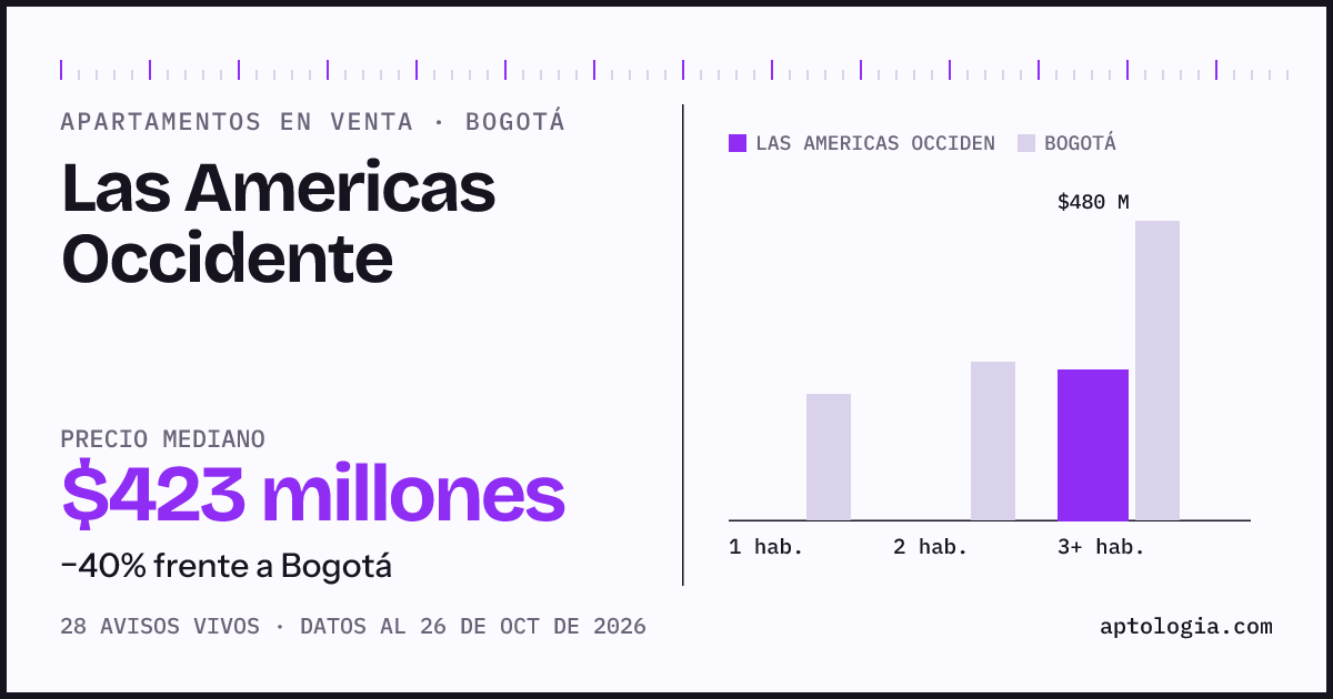 Precio de apartamentos en venta en Las Americas Occidente, Bogotá, octubre de 2026: mediana $423.000.000