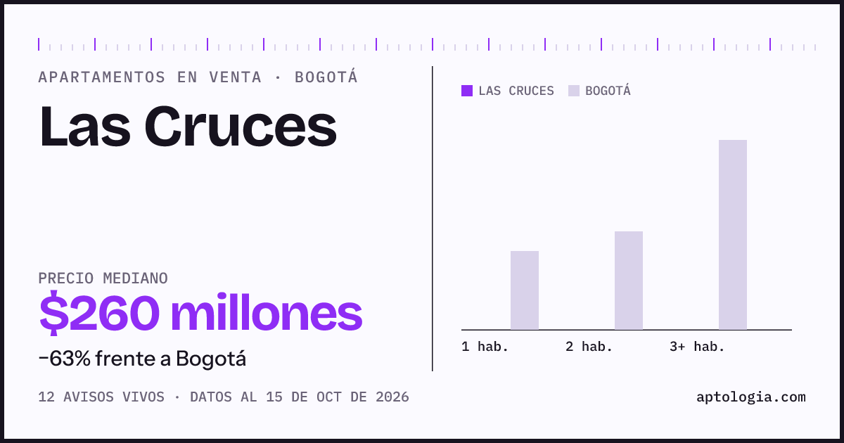 Precio de apartamentos en venta en Las Cruces, Bogotá, octubre de 2026: mediana $260.000.000