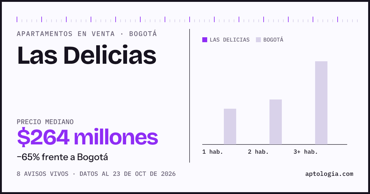 Precio de apartamentos en venta en Las Delicias, Bogotá, octubre de 2026: mediana $262.500.000