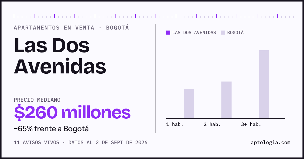Precio de apartamentos en venta en Las Dos Avenidas, Bogotá, septiembre de 2026: mediana $260.000.000