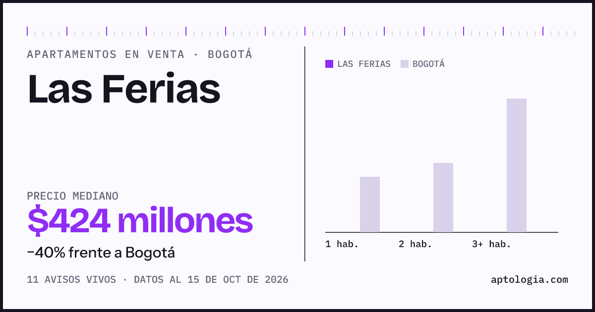 Precio de apartamentos en venta en Las Ferias, Bogotá, octubre de 2026: mediana $424.000.000