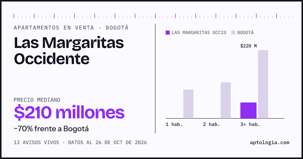 Precio de apartamentos en venta en Las Margaritas Occidente, Bogotá, octubre de 2026: mediana $210.000.000