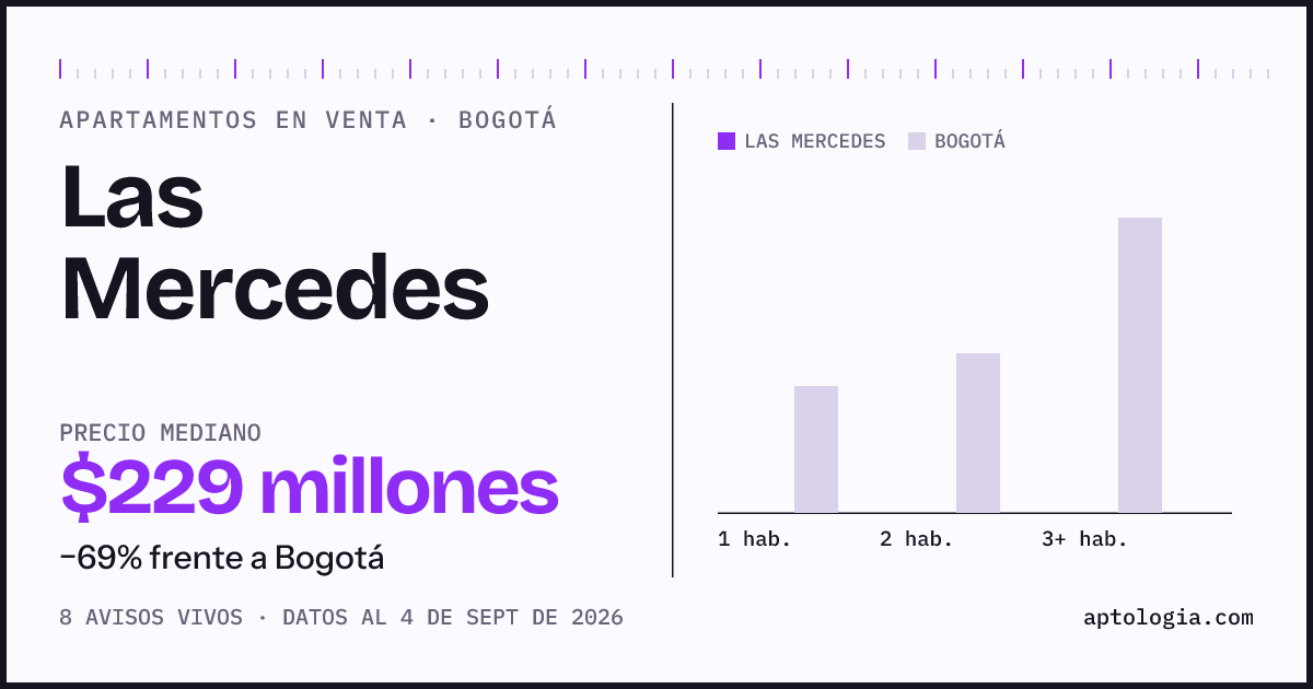 Precio de apartamentos en venta en Las Mercedes, Bogotá, septiembre de 2026: mediana $229.000.000