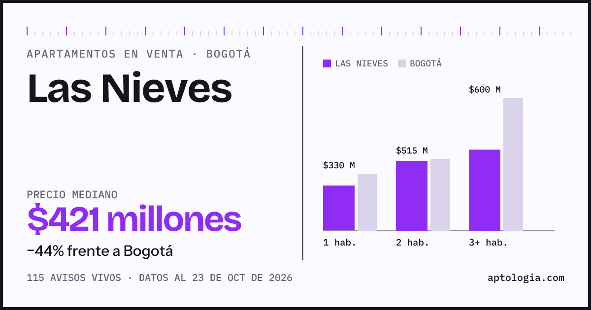 Precio de apartamentos en venta en Las Nieves, Bogotá, octubre de 2026: mediana $421.200.000