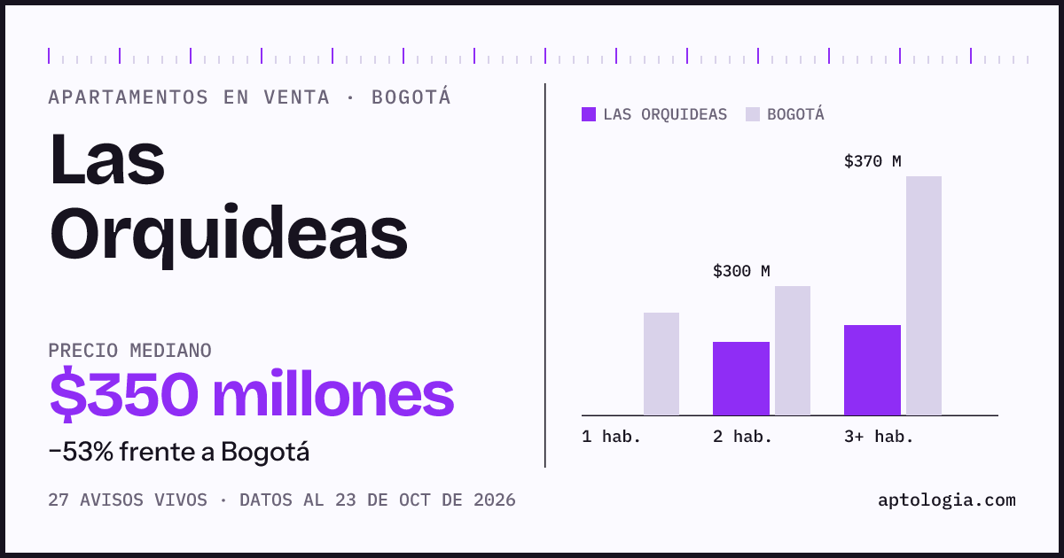 Precio de apartamentos en venta en Las Orquideas, Bogotá, octubre de 2026: mediana $350.000.000