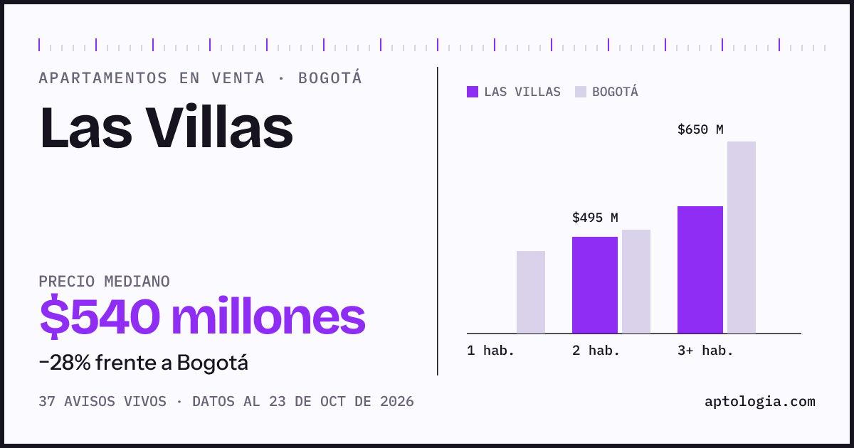Precio de apartamentos en venta en Las Villas, Bogotá, octubre de 2026: mediana $540.000.000