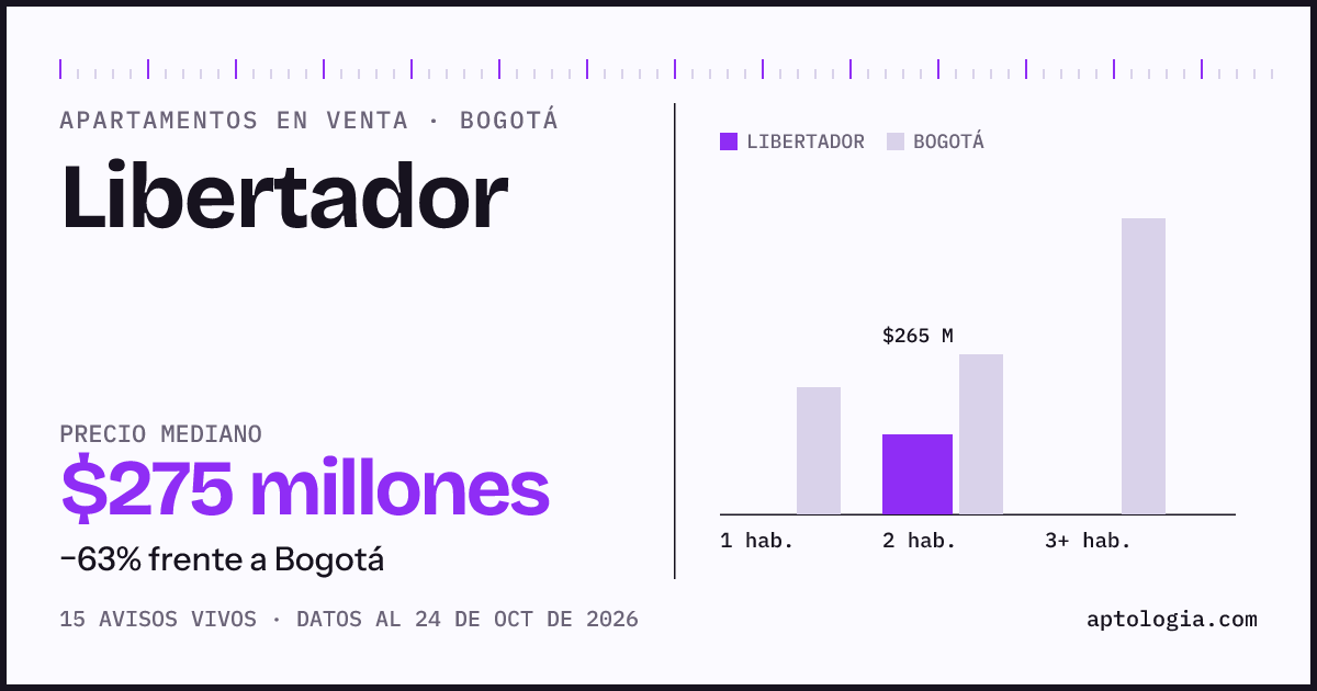 Precio de apartamentos en venta en Libertador, Bogotá, octubre de 2026: mediana $275.000.000