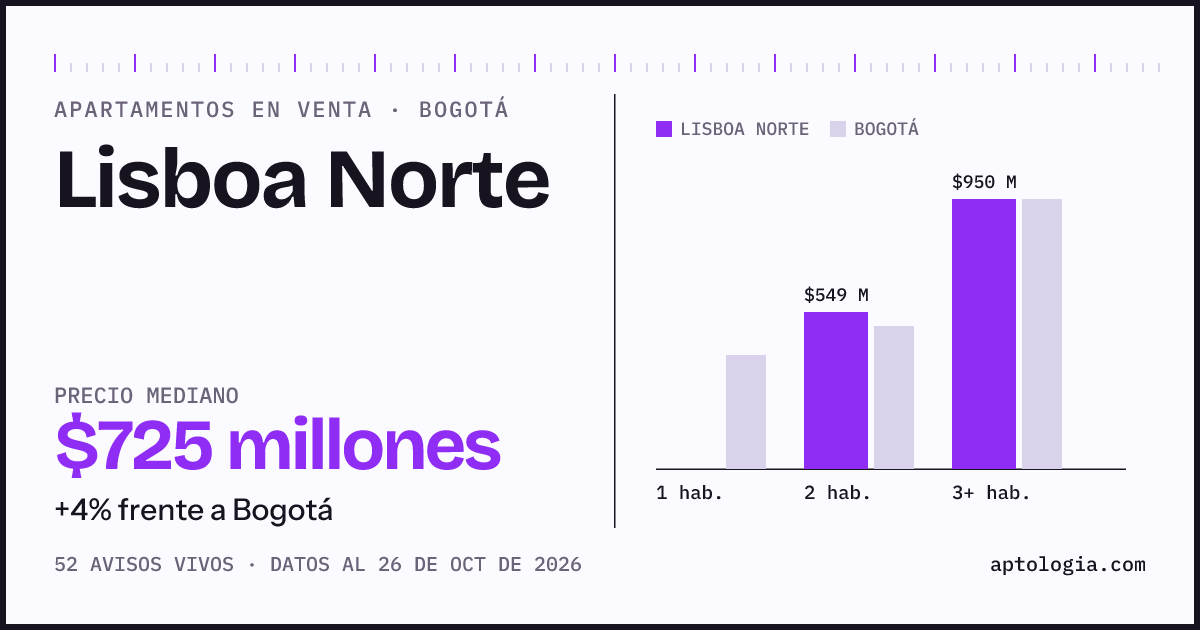 Precio de apartamentos en venta en Lisboa Norte, Bogotá, octubre de 2026: mediana $725.000.000