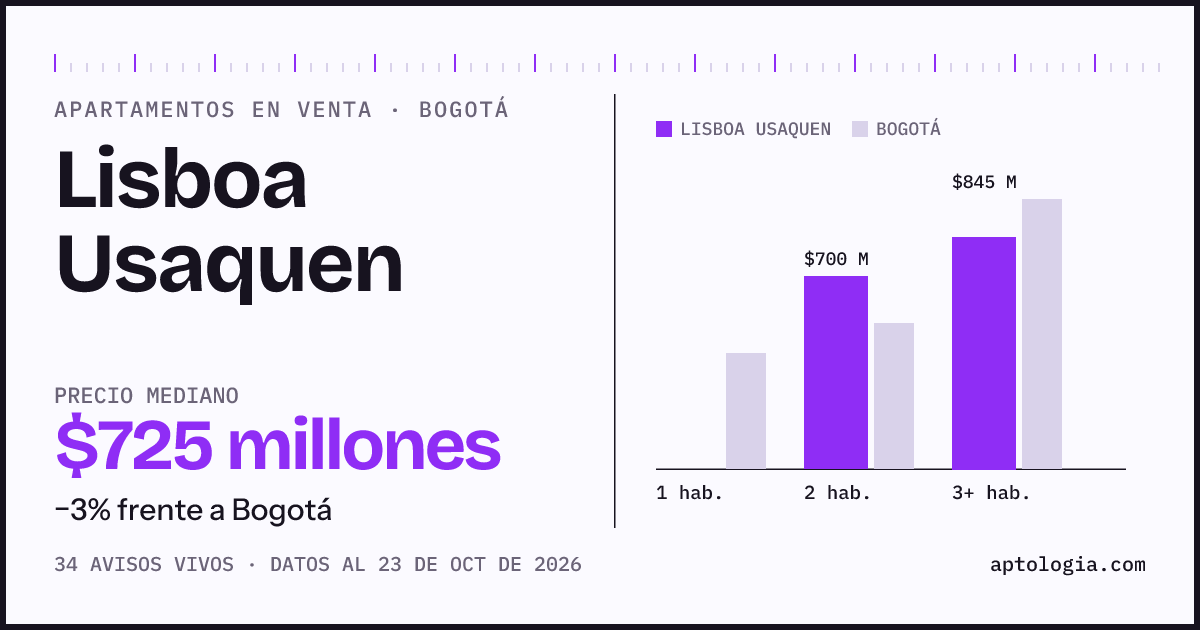 Precio de apartamentos en venta en Lisboa Usaquen, Bogotá, octubre de 2026: mediana $724.500.000