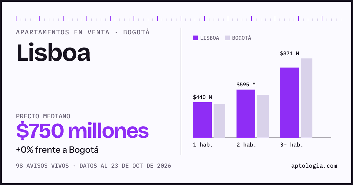 Precio de apartamentos en venta en Lisboa, Bogotá, octubre de 2026: mediana $750.000.000