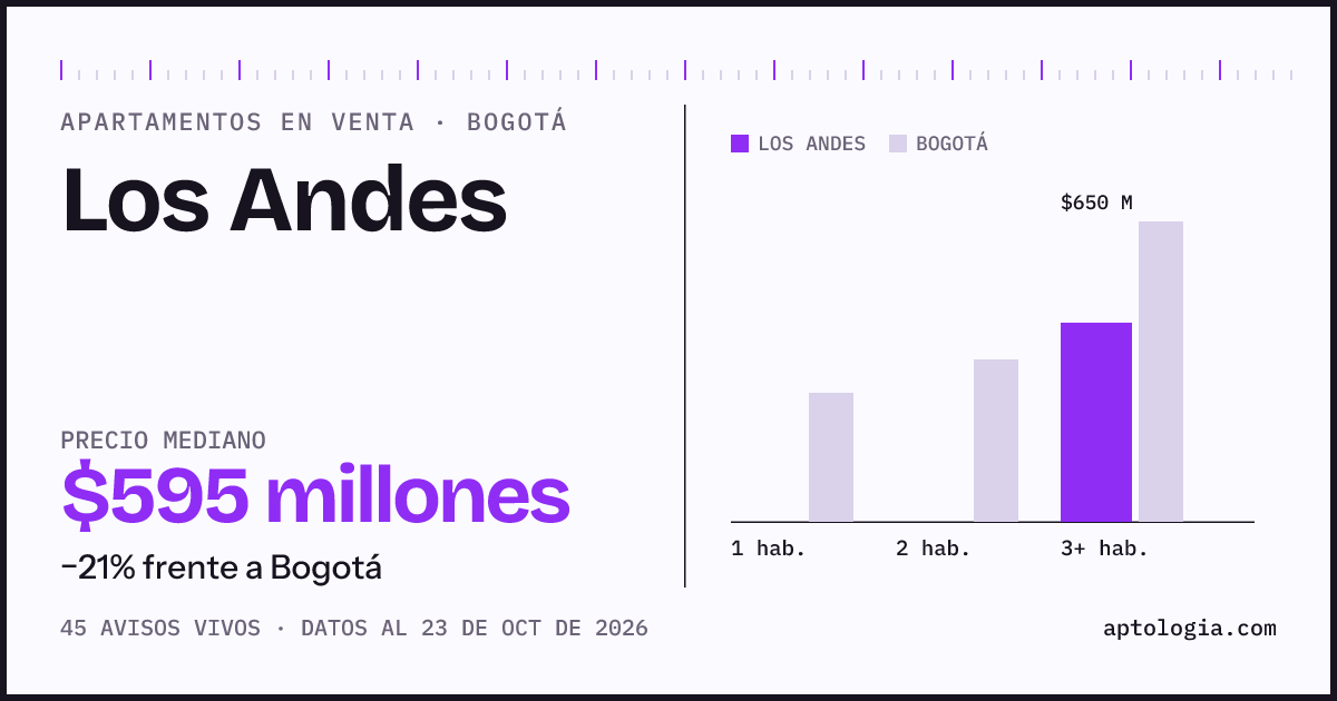 Precio de apartamentos en venta en Los Andes, Bogotá, octubre de 2026: mediana $595.000.000