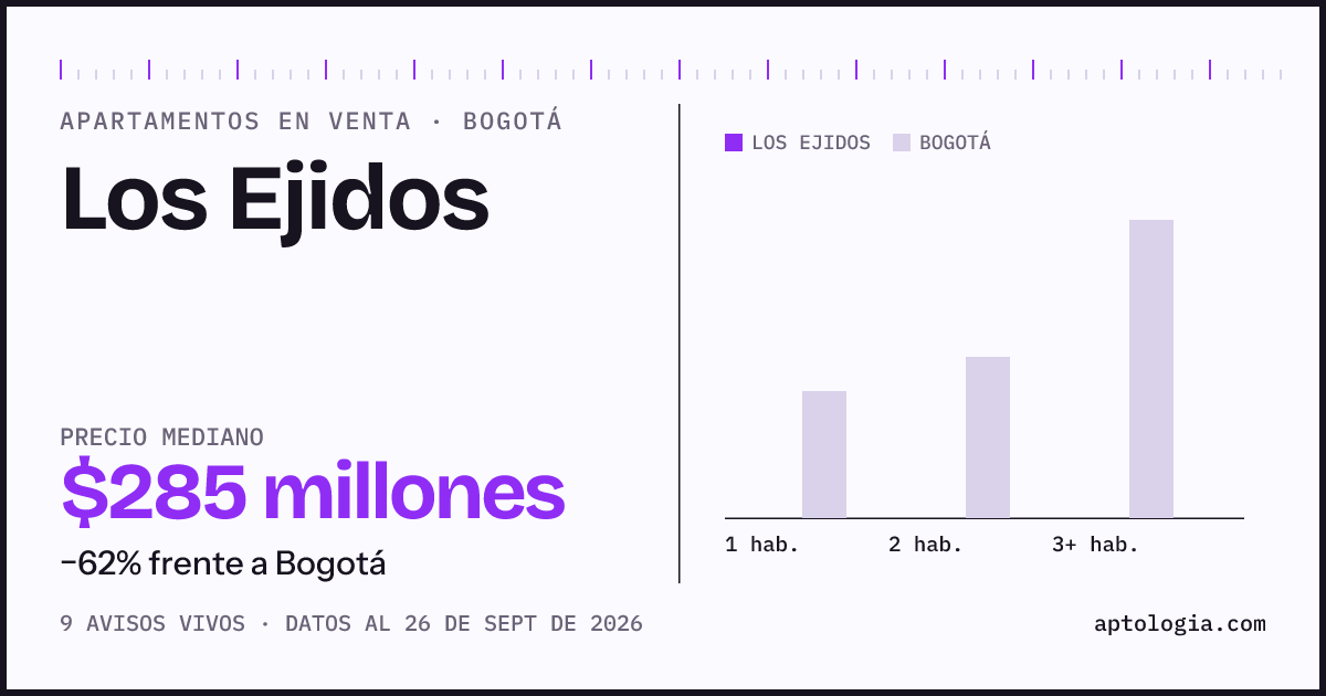Precio de apartamentos en venta en Los Ejidos, Bogotá, septiembre de 2026: mediana $285.000.000