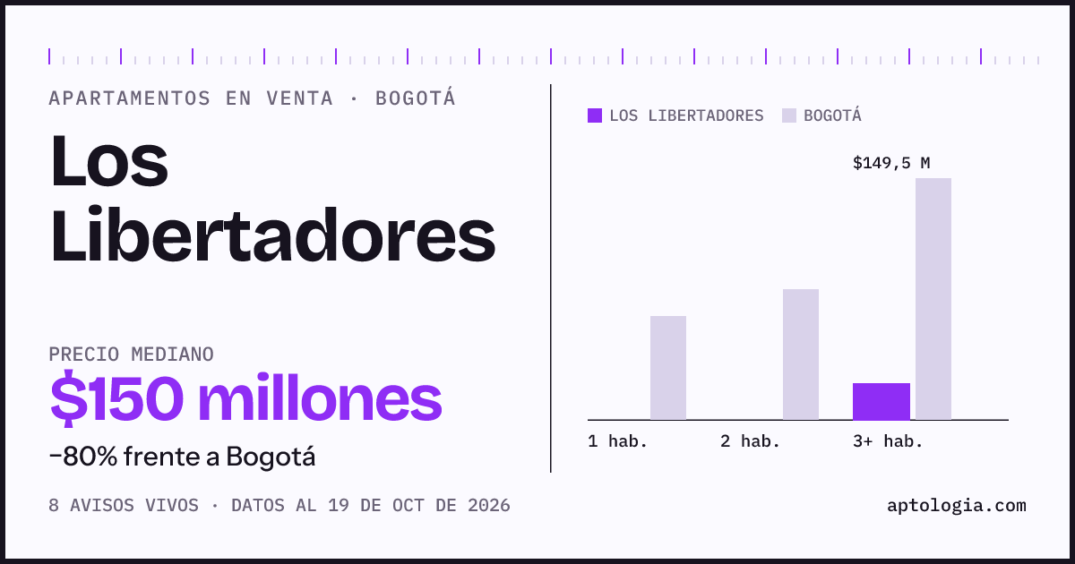 Precio de apartamentos en venta en Los Libertadores, Bogotá, octubre de 2026: mediana $149.500.000