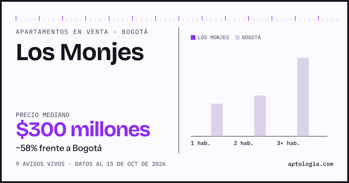 Precio de apartamentos en venta en Los Monjes, Bogotá, octubre de 2026: mediana $300.000.000