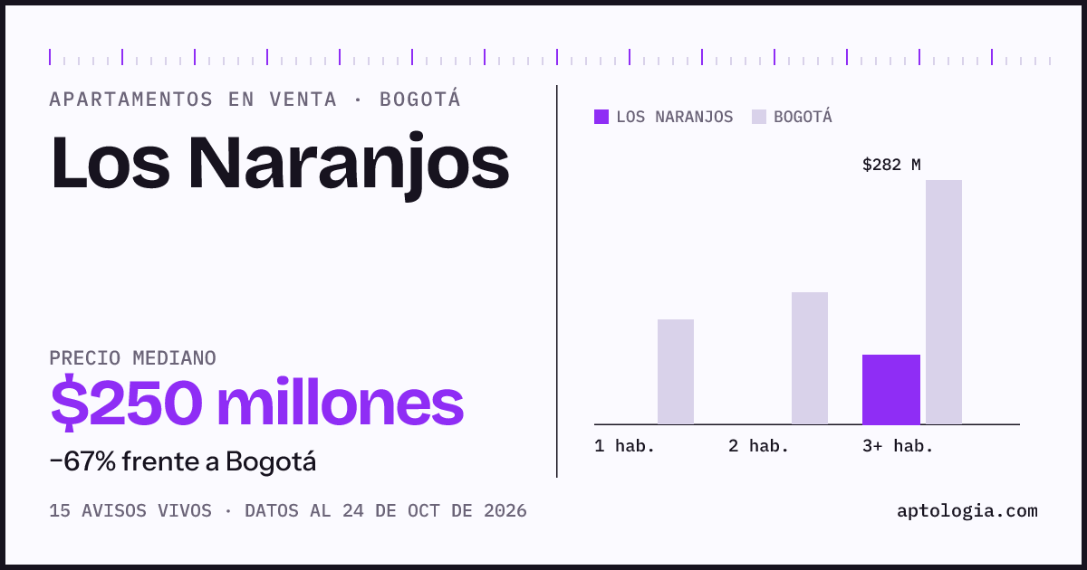 Precio de apartamentos en venta en Los Naranjos, Bogotá, octubre de 2026: mediana $250.000.000