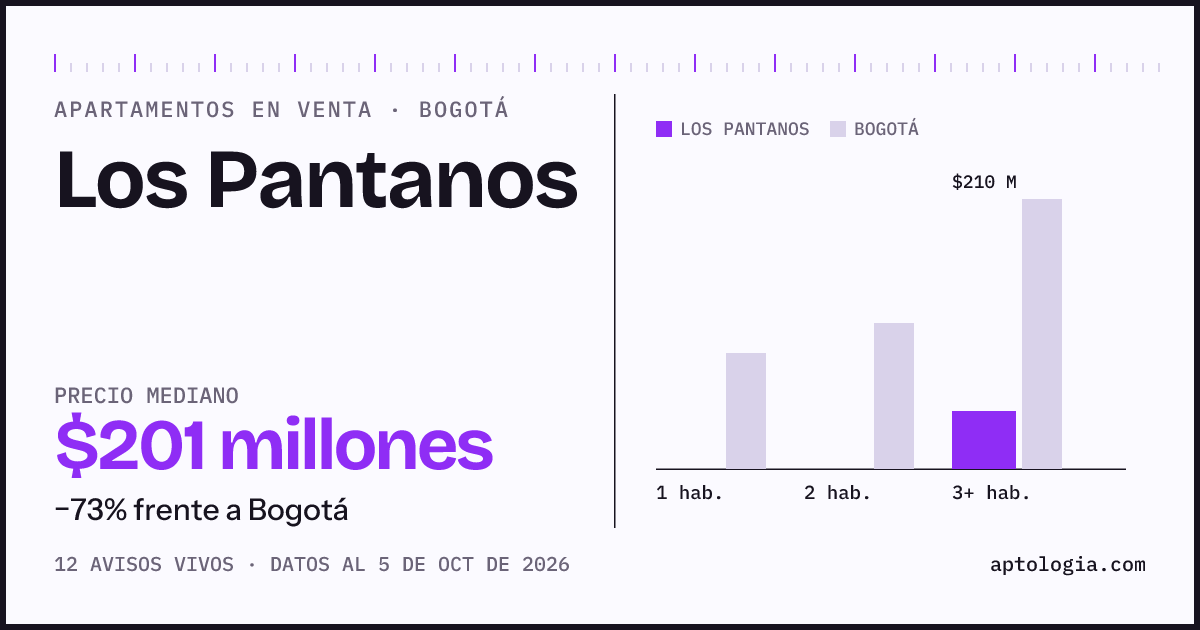 Precio de apartamentos en venta en Los Pantanos, Bogotá, octubre de 2026: mediana $201.000.000