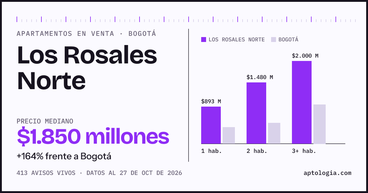 Precio de apartamentos en venta en Los Rosales Norte, Bogotá, octubre de 2026: mediana $1.850.000.000