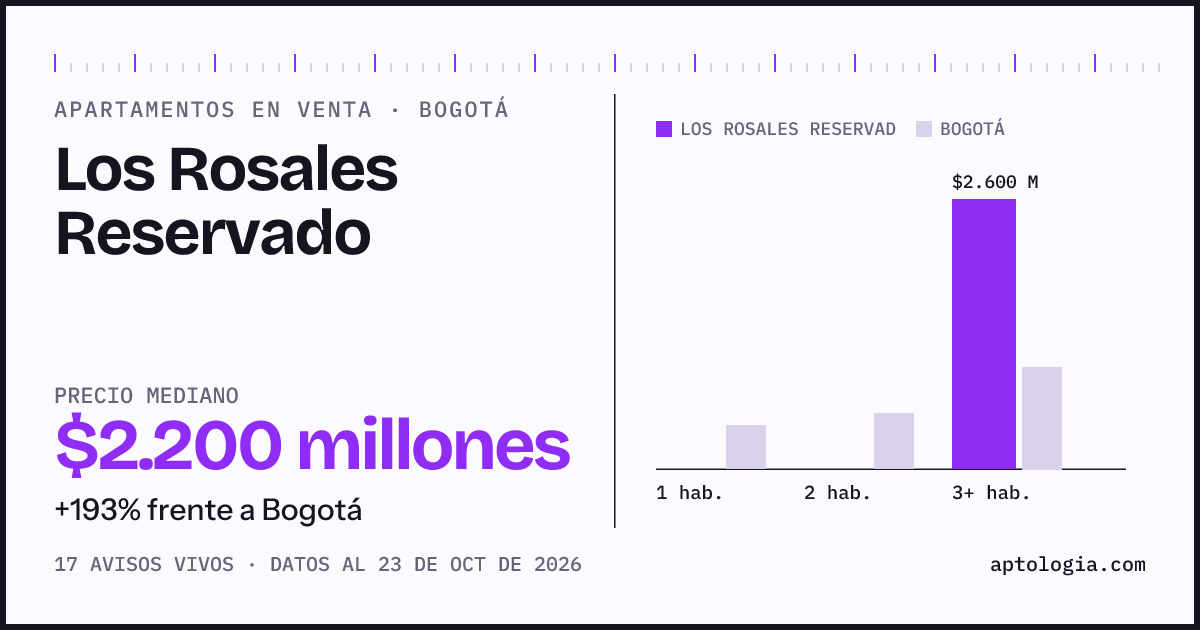 Precio de apartamentos en venta en Los Rosales Reservado, Bogotá, octubre de 2026: mediana $2.200.000.000