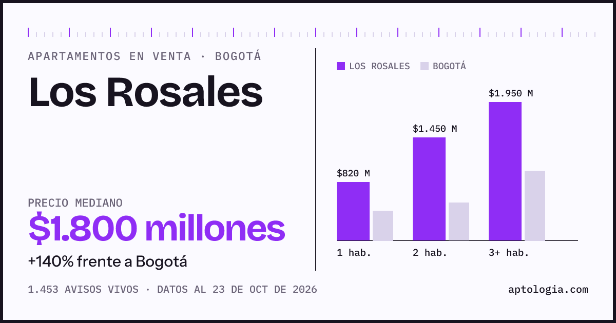 Precio de apartamentos en venta en Los Rosales, Bogotá, octubre de 2026: mediana $1.800.000.000