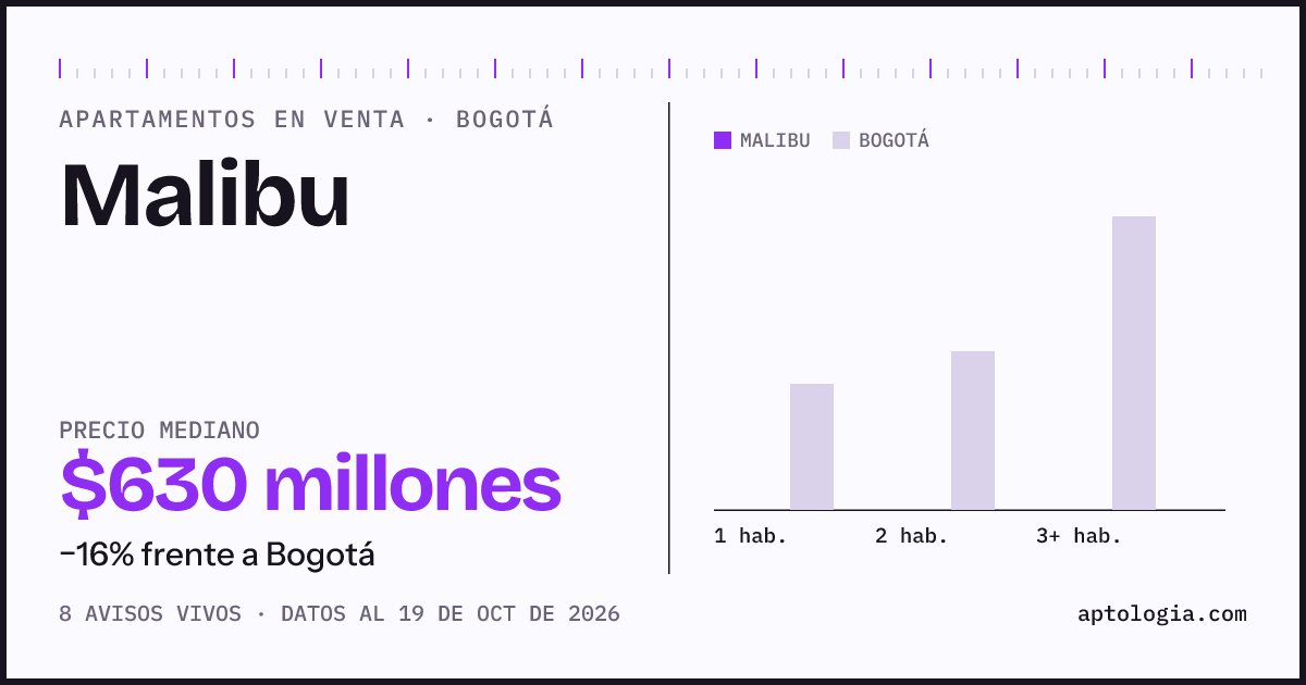 Precio de apartamentos en venta en Malibu, Bogotá, octubre de 2026: mediana $630.000.000