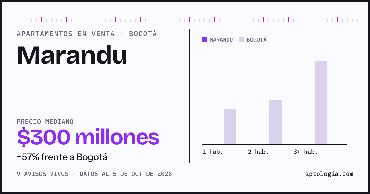 Precio de apartamentos en venta en Marandu, Bogotá, octubre de 2026: mediana $300.000.000