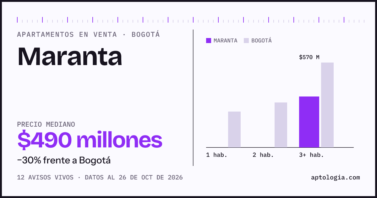 Precio de apartamentos en venta en Maranta, Bogotá, octubre de 2026: mediana $490.000.000