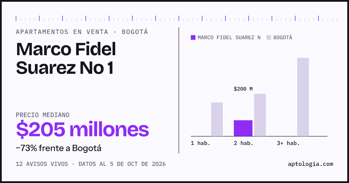 Precio de apartamentos en venta en Marco Fidel Suarez No 1, Bogotá, octubre de 2026: mediana $205.000.000