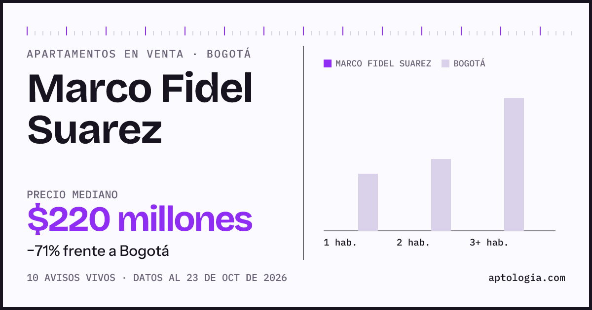 Precio de apartamentos en venta en Marco Fidel Suarez, Bogotá, octubre de 2026: mediana $220.000.000