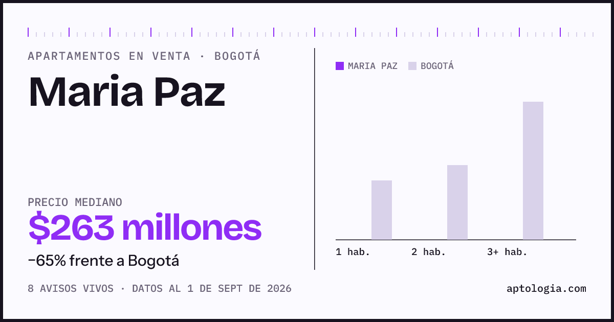 Precio de apartamentos en venta en Maria Paz, Bogotá, septiembre de 2026: mediana $262.500.000