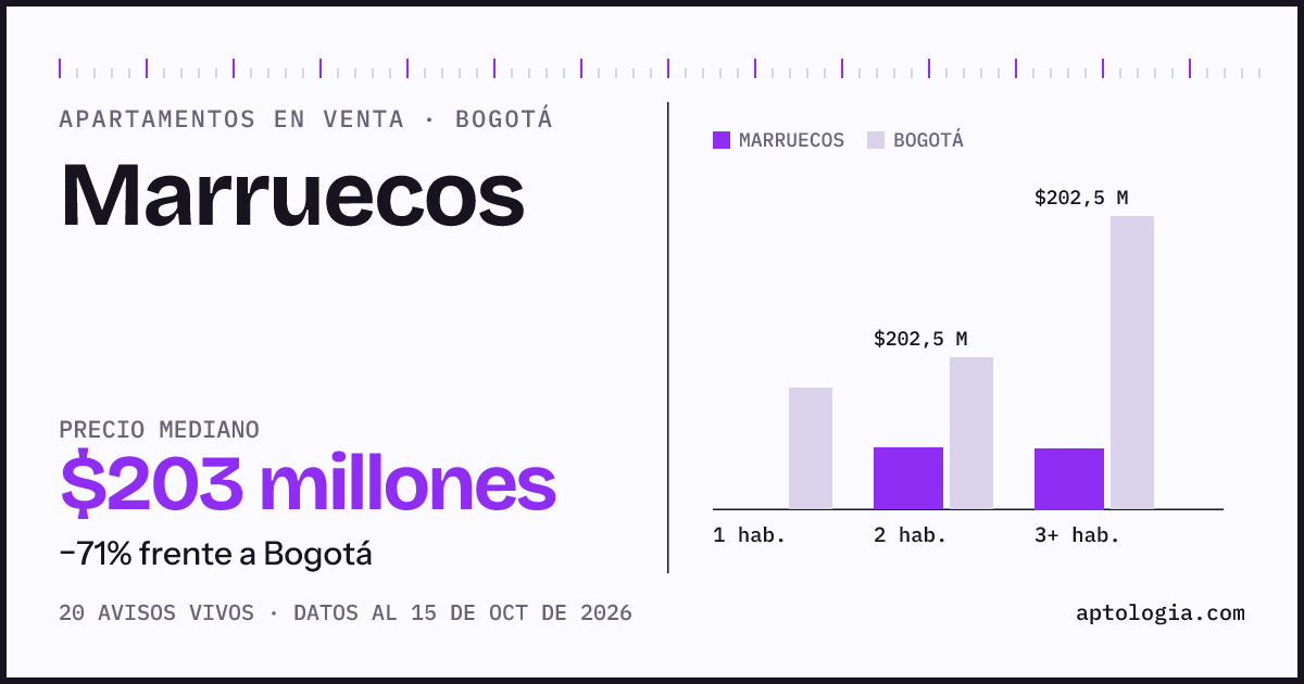 Precio de apartamentos en venta en Marruecos, Bogotá, octubre de 2026: mediana $202.500.000