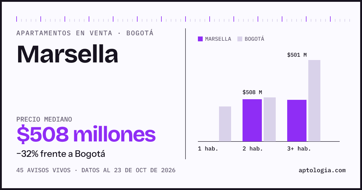 Precio de apartamentos en venta en Marsella, Bogotá, octubre de 2026: mediana $508.000.000