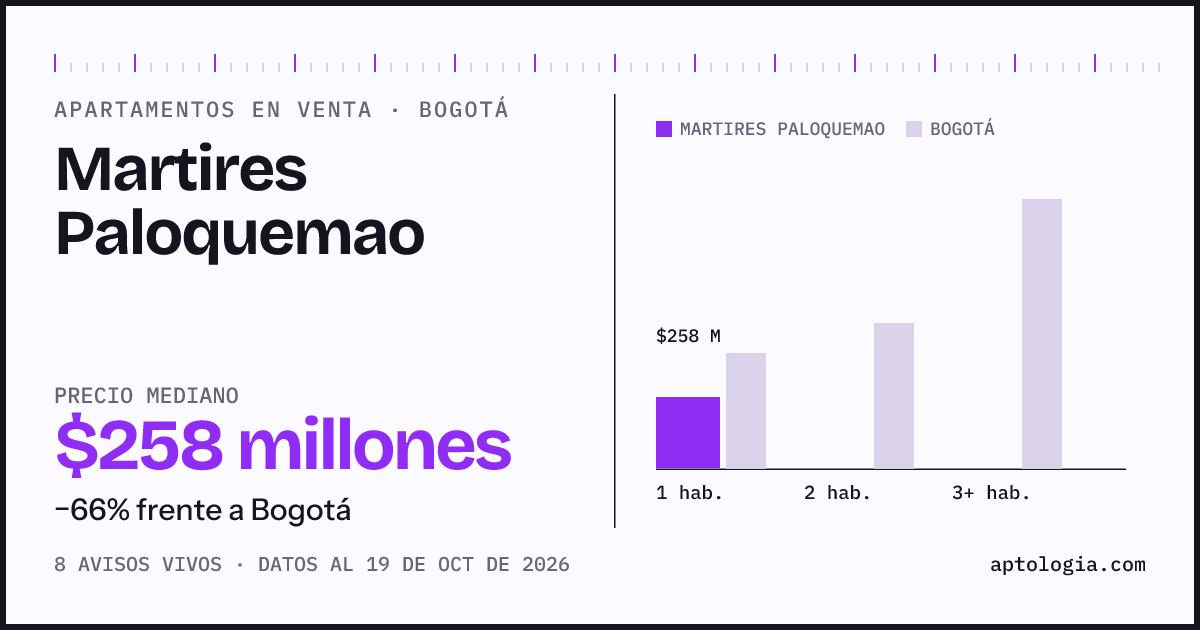 Precio de apartamentos en venta en Martires Paloquemao, Bogotá, octubre de 2026: mediana $258.000.000